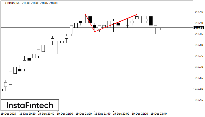 รูปแบบกราฟจุดสองยอด (Double Top)