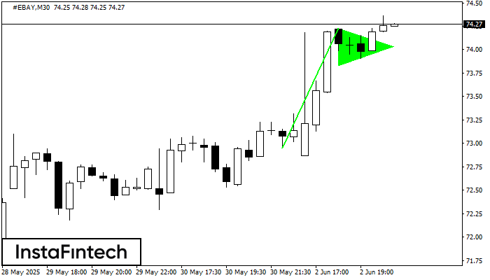 Bullish pennant #EBAY M30