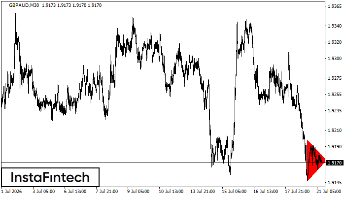 Bearish Symmetrical Triangle