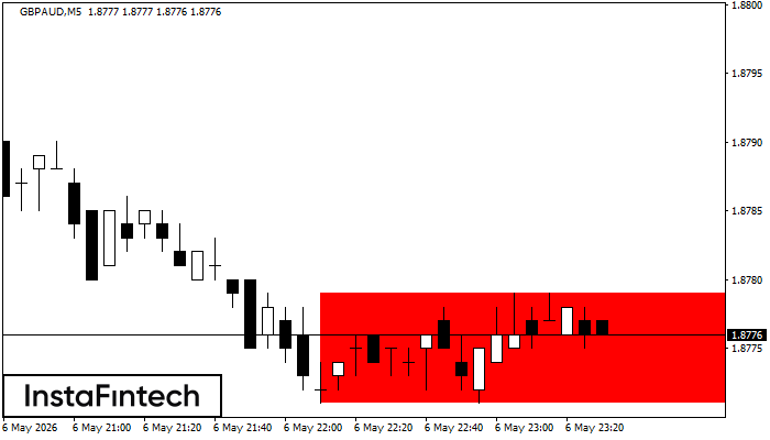 Bearish Rectangle