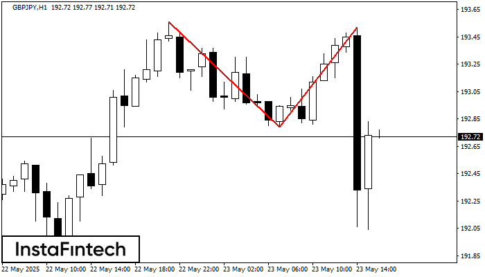 डबल टॉप GBPJPY H1