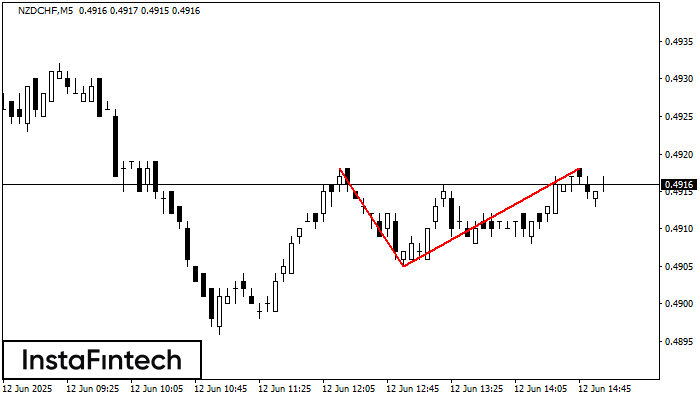 Двойная вершина NZDCHF M5
