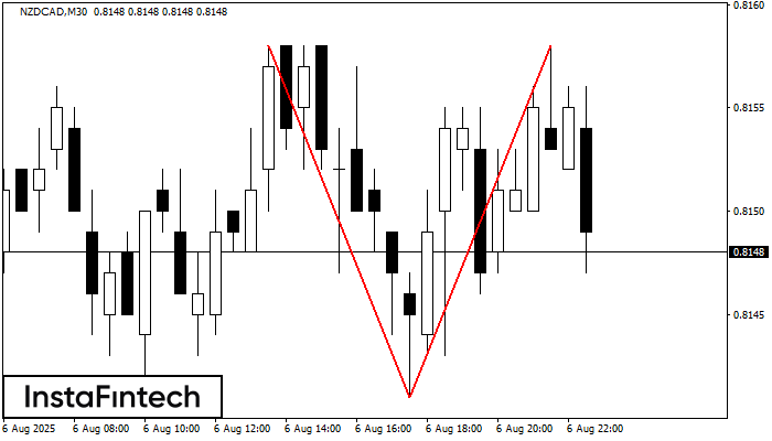 Double Top NZDCAD M30