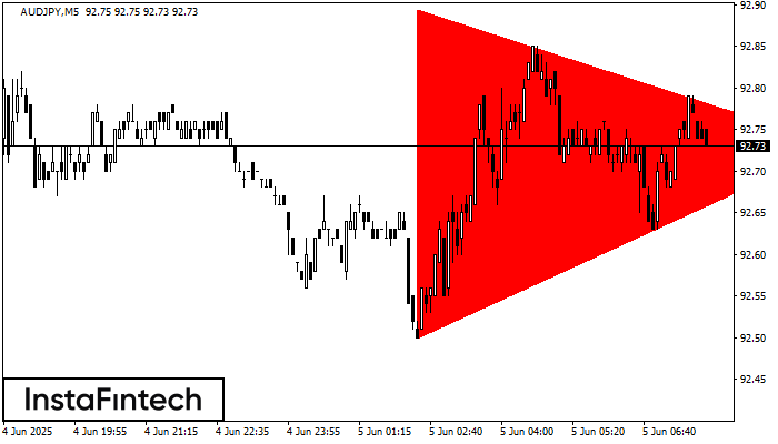 Bearish Symmetrical Triangle AUDJPY M5