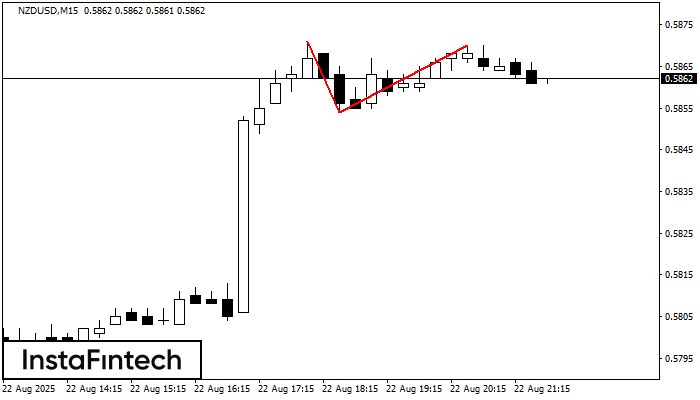 Double Top NZDUSD M15