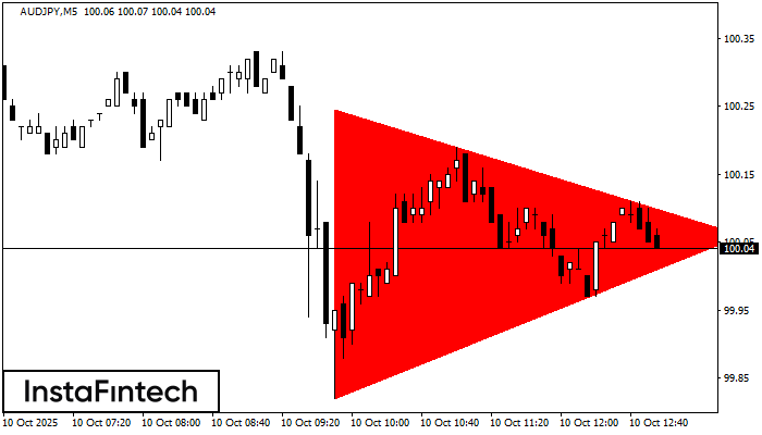 Bearish Symmetrical Triangle AUDJPY M5