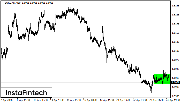 বুলিশ রেক্ট্যাঙ্গেল