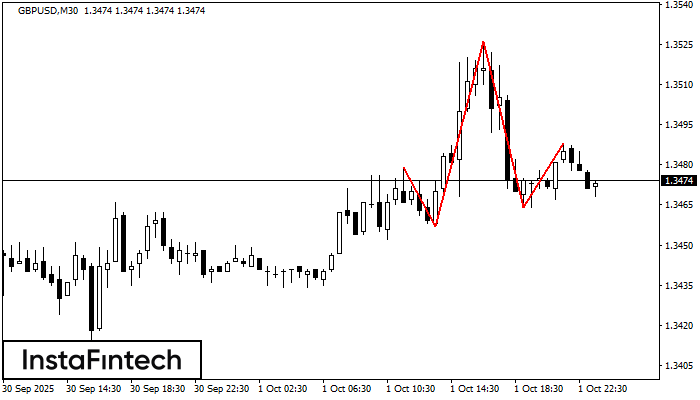 Head and Shoulders GBPUSD M30