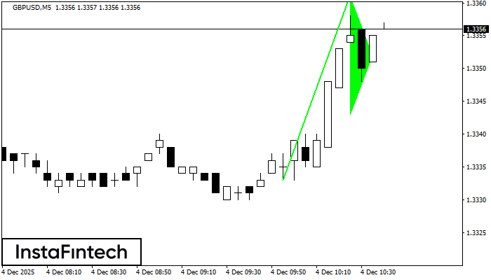 Bullish pennant GBPUSD M5
