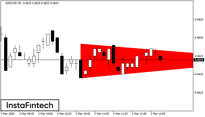 Bearish Symmetrical Triangle