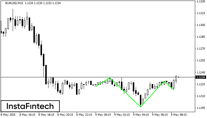 इन्वर्स हेड एण्ड शोल्डर्स  EURUSD M15