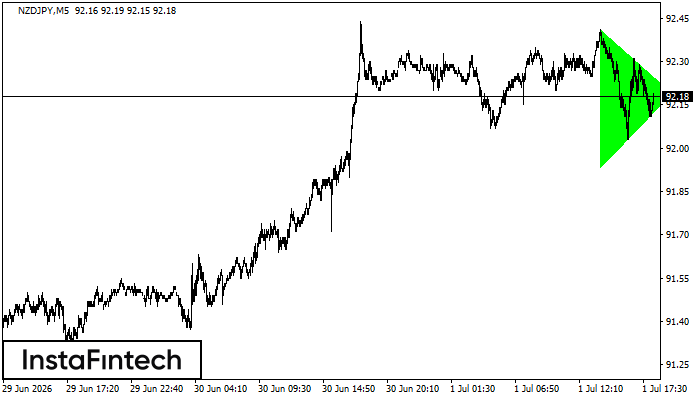 รูปแบบสามเหลี่ยมสมมาตรขาขึ้น (Bullish Symmetrical Triangle)