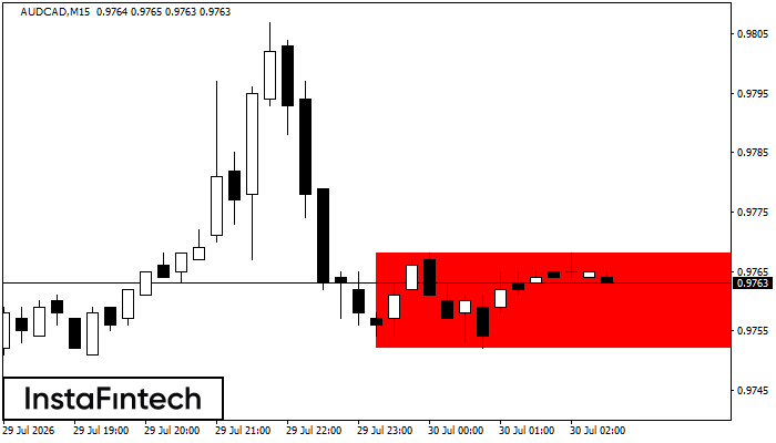 Bearish Rectangle