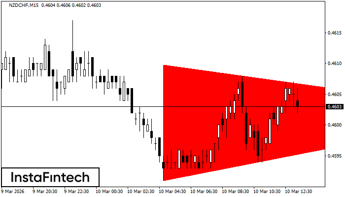 Bearish Symmetrical Triangle