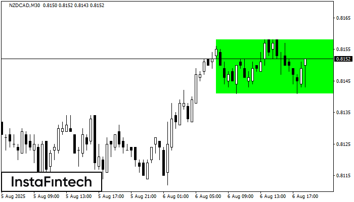 Bullish Rectangle NZDCAD M30
