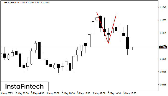 Двойная вершина GBPCHF M30