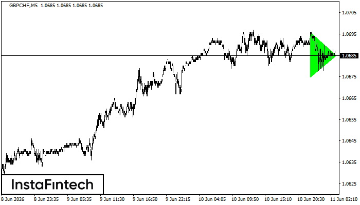 Bullish Symmetrical Triangle
