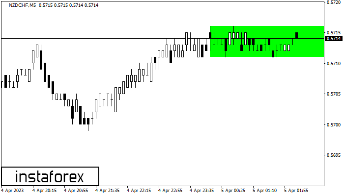 Bullish Rectangle NZDCHF M5