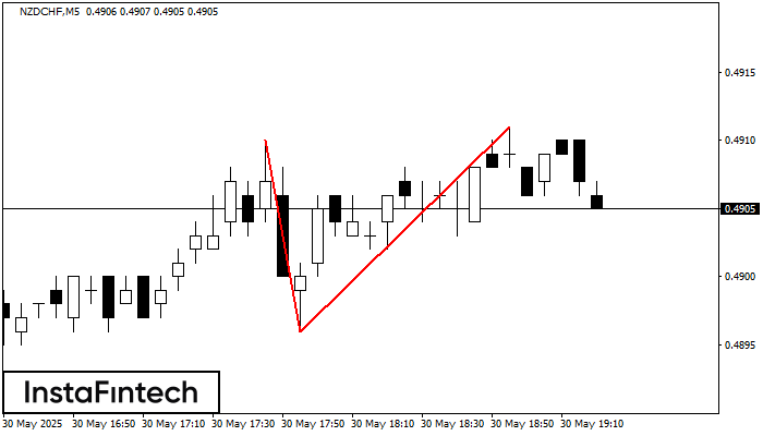 Double Top NZDCHF M5