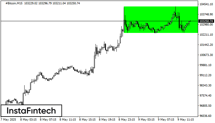 Rectángulo Alcista #Bitcoin M15