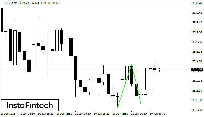 รูปแบบกราฟจุดสองยอดขาลง (Double Bottom) GOLD M5