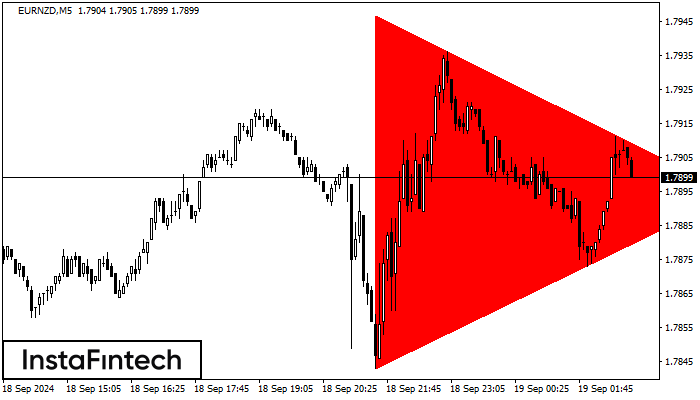 Bearish Symmetrical Triangle