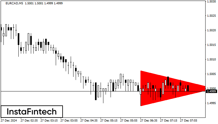 Bearish Symmetrical Triangle