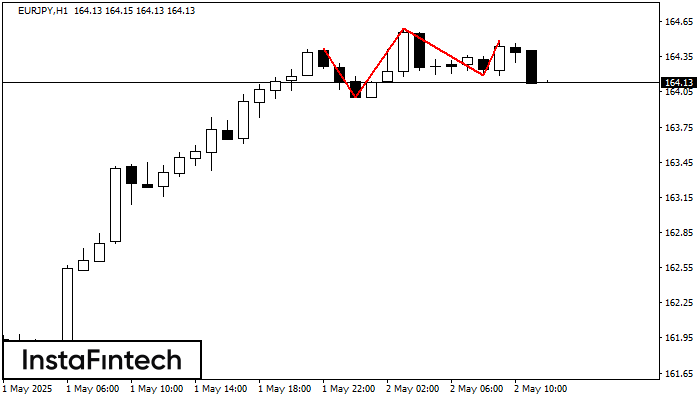 Тройная вершина EURJPY H1