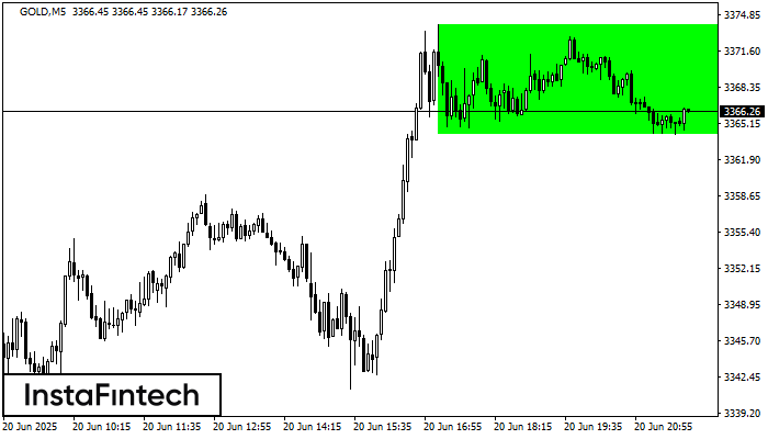 Rectángulo Alcista GOLD M5
