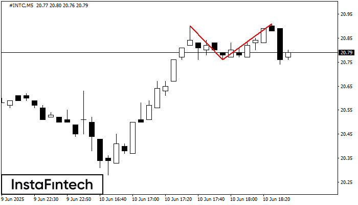 Double Top #INTC M5