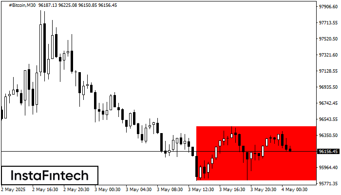 Bearish Rectangle #Bitcoin M30