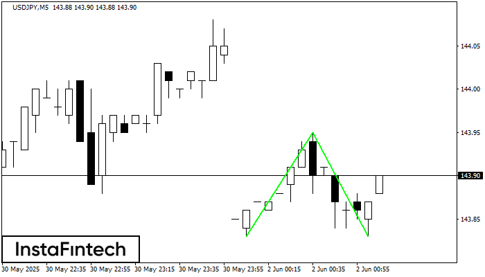डबल बॉटम USDJPY M5
