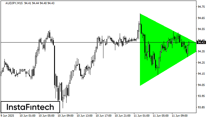 Tam giác Cân Tăng AUDJPY M15