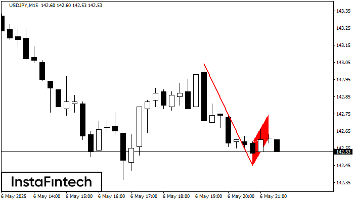 बियरिश फ्लैग USDJPY M15