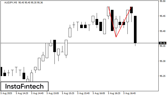 Double Top AUDJPY M5