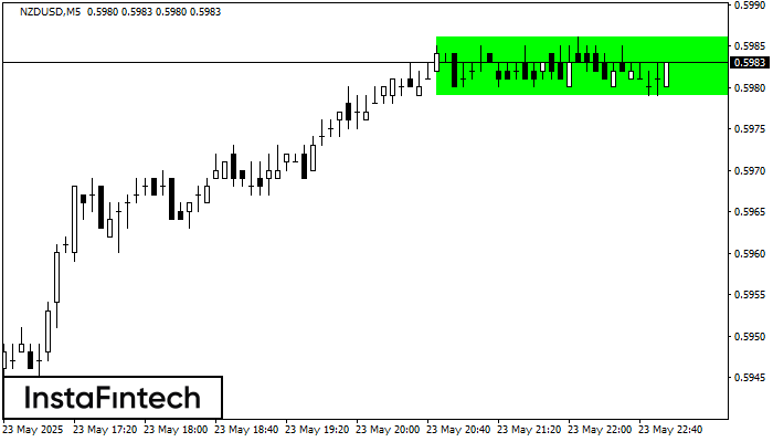 Bullish Rectangle NZDUSD M5