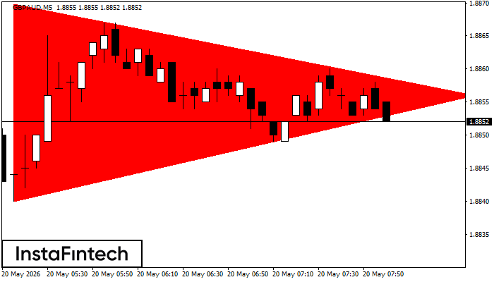 Segitiga Simetris Bearish