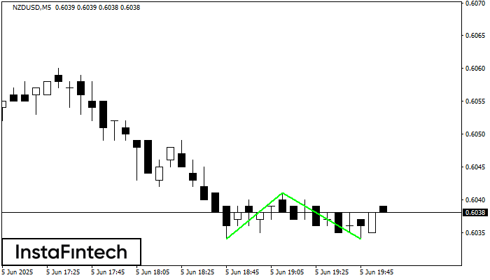 डबल बॉटम NZDUSD M5