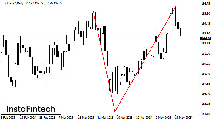 Double Top GBPJPY D1
