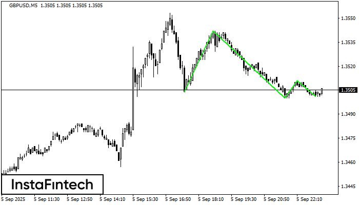 Triple Bottom GBPUSD M5