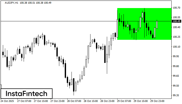 Прямоугольник AUDJPY H1