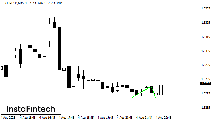 डबल बॉटम GBPUSD M15
