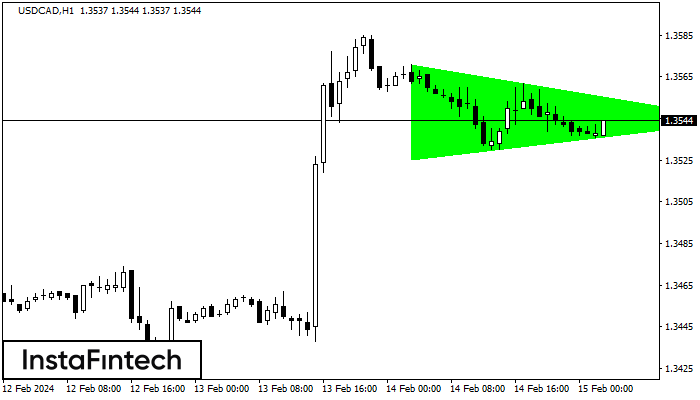 Bullish Symmetrical Triangle USDCAD H1