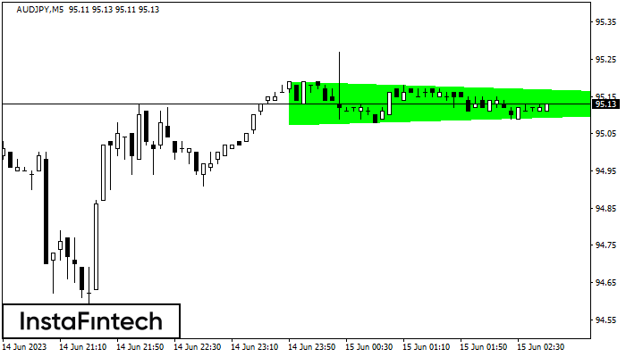 FX.co - AUDJPY M5: Bullish Symmetrical Triangle (2023-06-14 23:52:04)