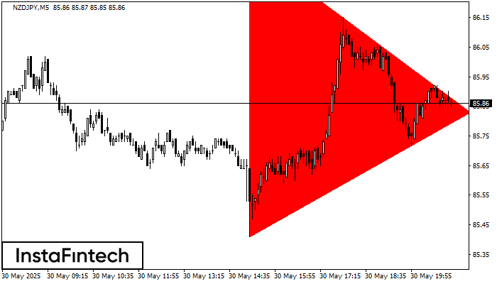 Bearish Symmetrical Triangle NZDJPY M5