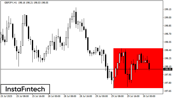Rectángulo Bajista GBPJPY H1