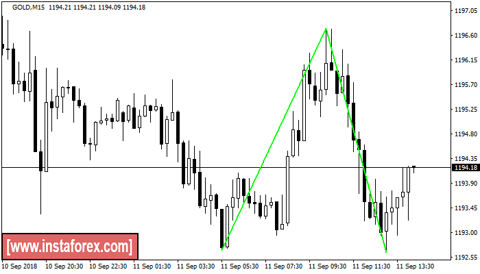 Double Bottom GOLD M15