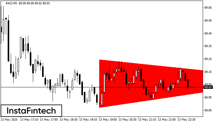รูปแบบสามเหลี่ยมสมมาตรขาลง (Bearish Symmetrical Triangle) #KO M5