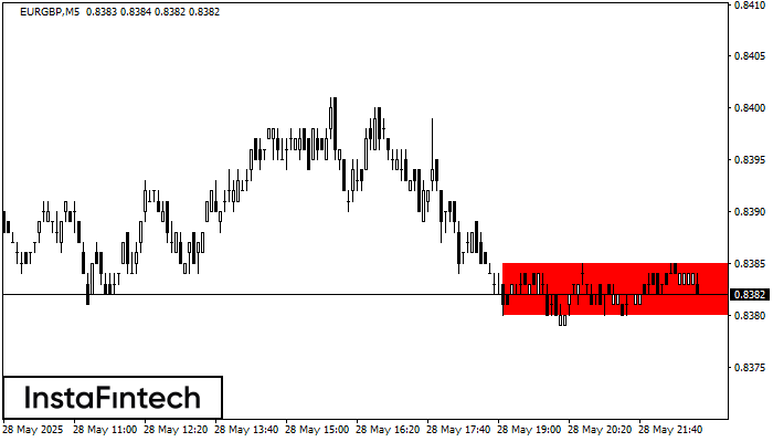 Bearish Rectangle EURGBP M5