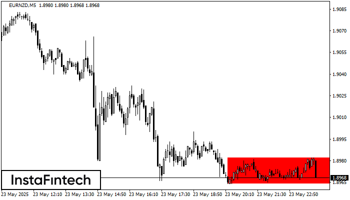 Bearish Rectangle EURNZD M5